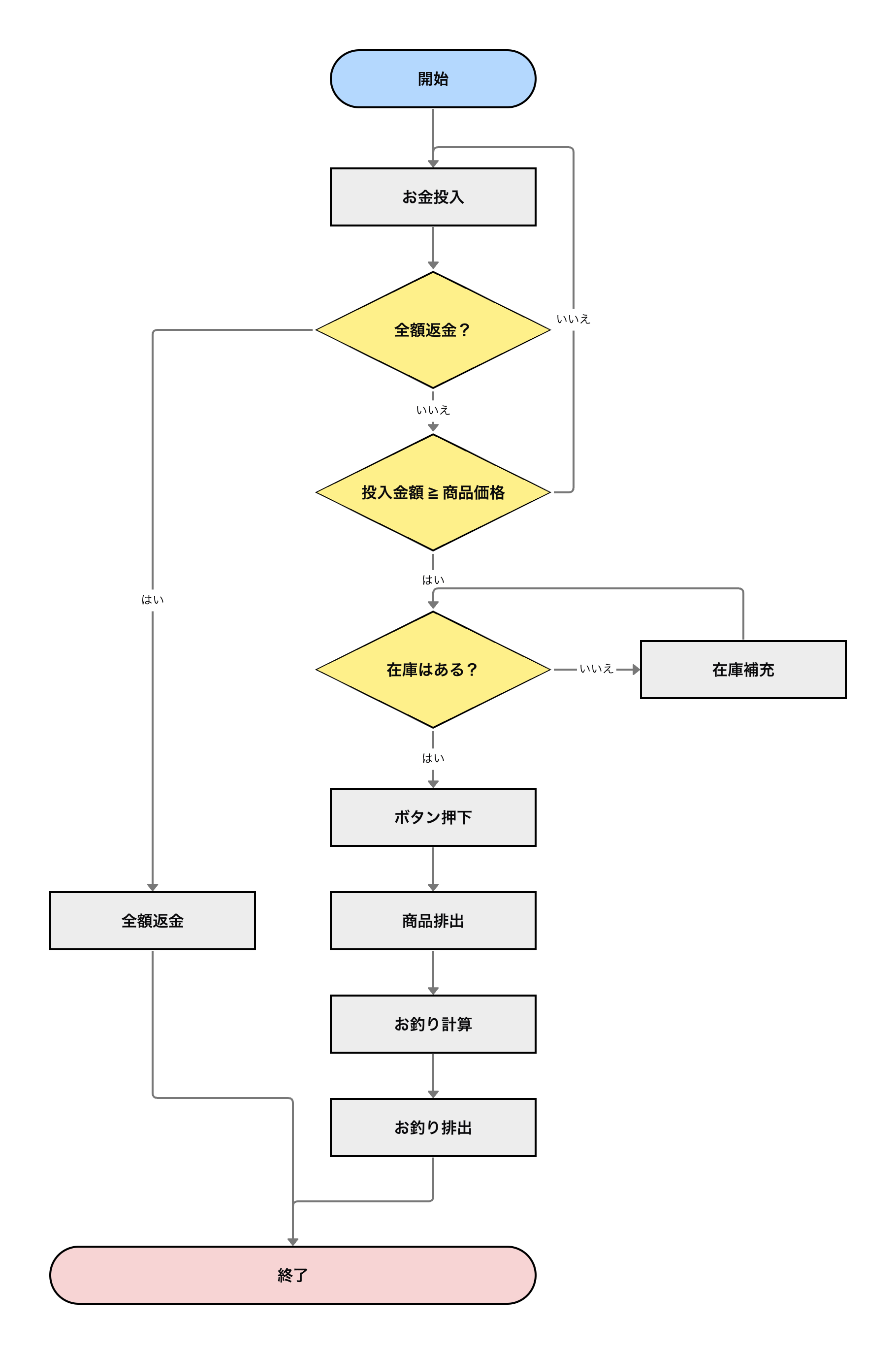 各分岐を含めた最終的な自動販売機のフローチャート